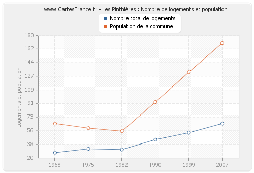 Les Pinthières : Nombre de logements et population